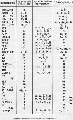 Алфавит древнечувашской рунической письменности